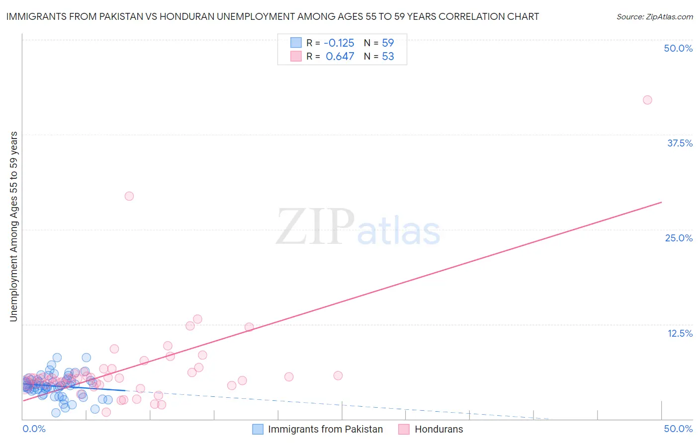 Immigrants from Pakistan vs Honduran Unemployment Among Ages 55 to 59 years