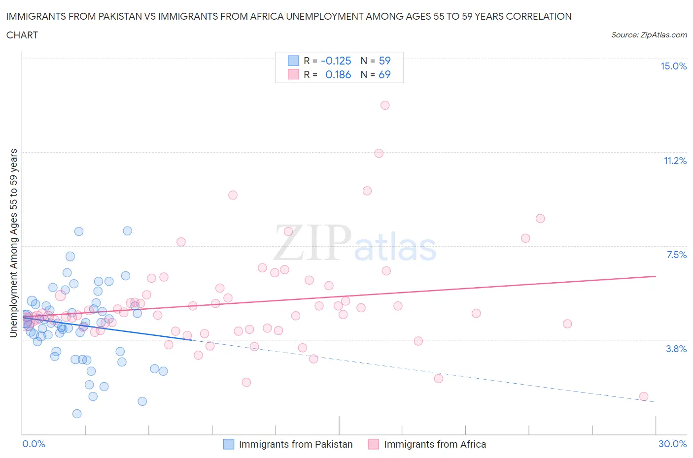 Immigrants from Pakistan vs Immigrants from Africa Unemployment Among Ages 55 to 59 years