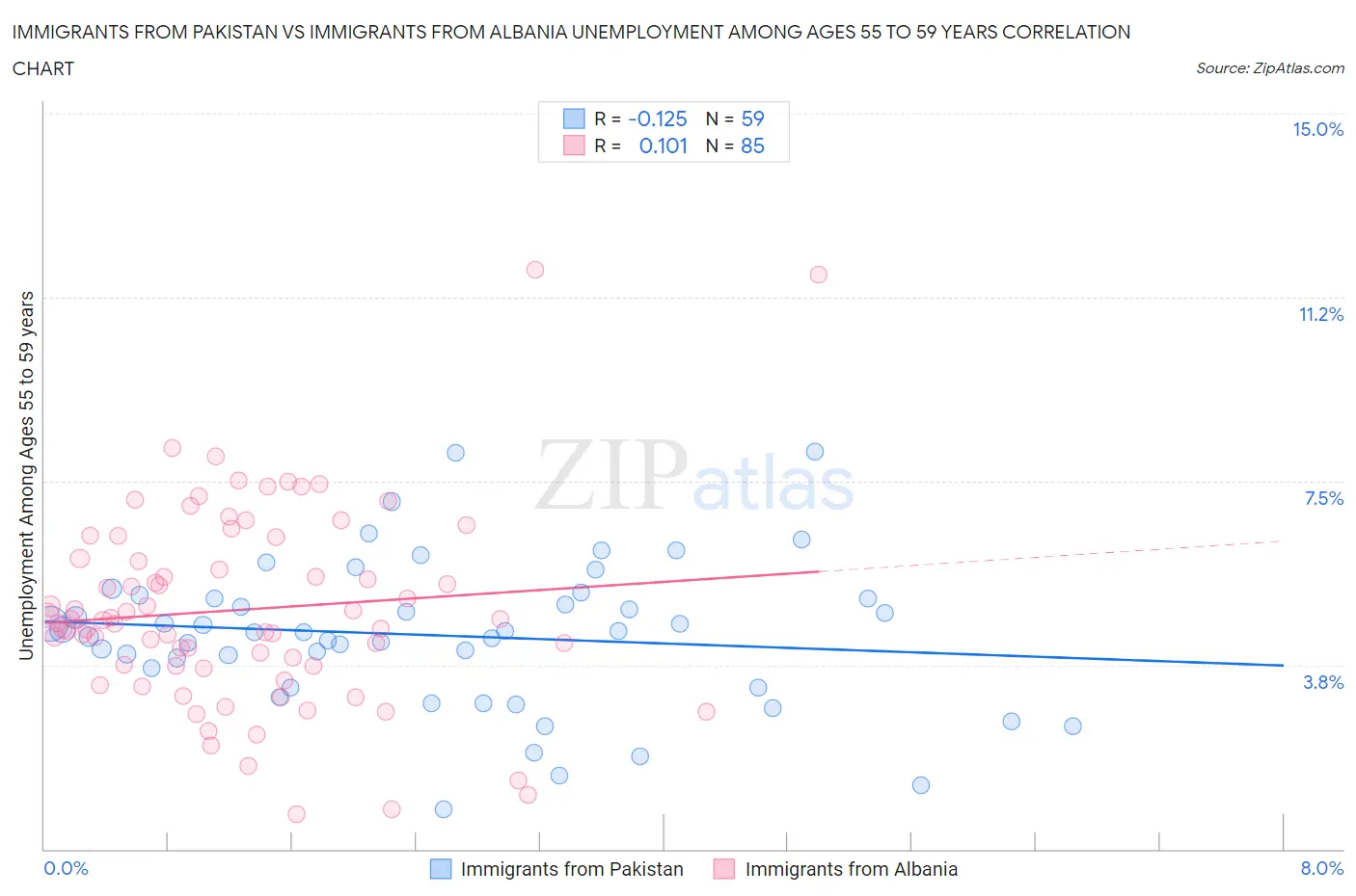 Immigrants from Pakistan vs Immigrants from Albania Unemployment Among Ages 55 to 59 years