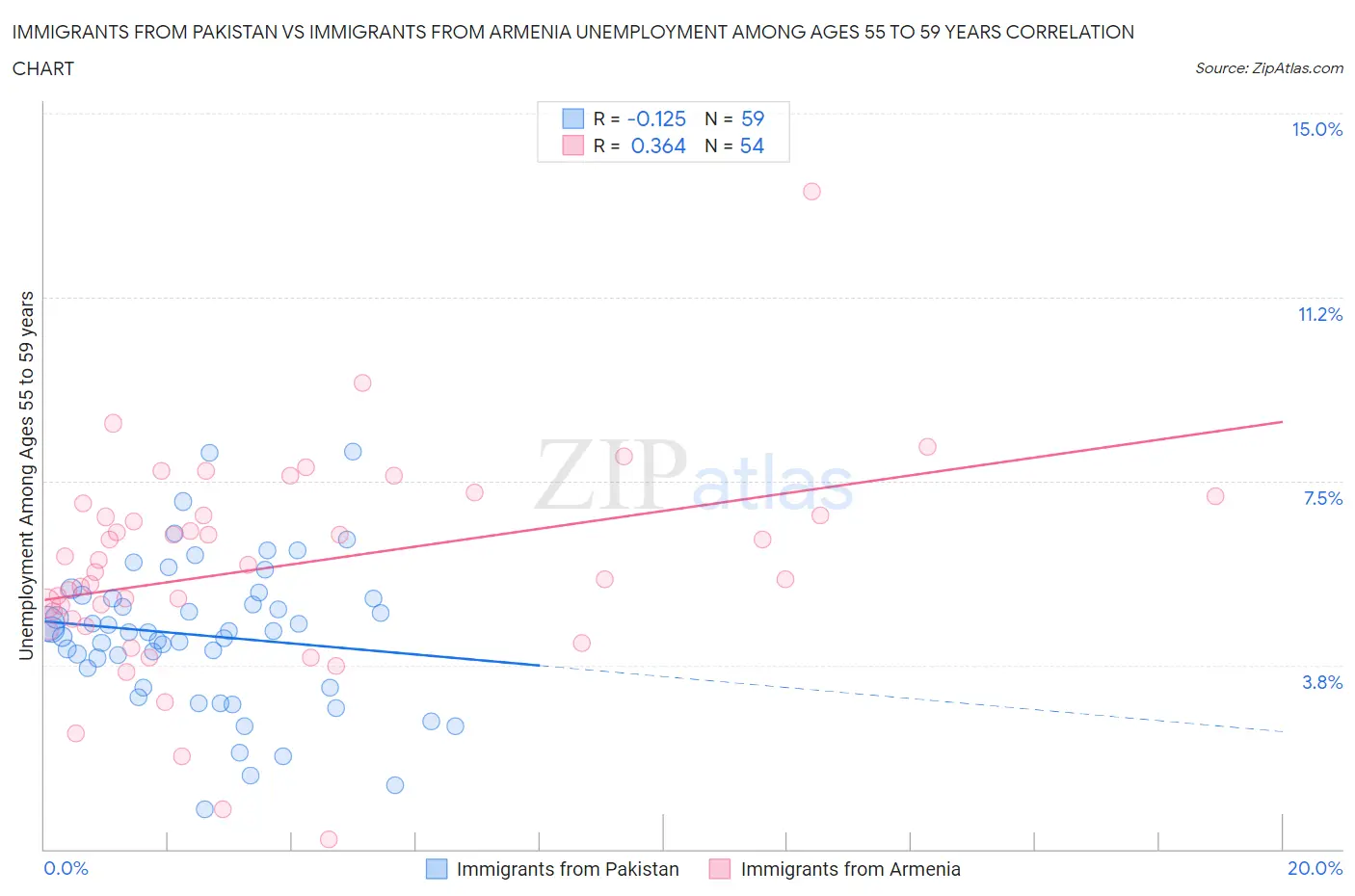 Immigrants from Pakistan vs Immigrants from Armenia Unemployment Among Ages 55 to 59 years