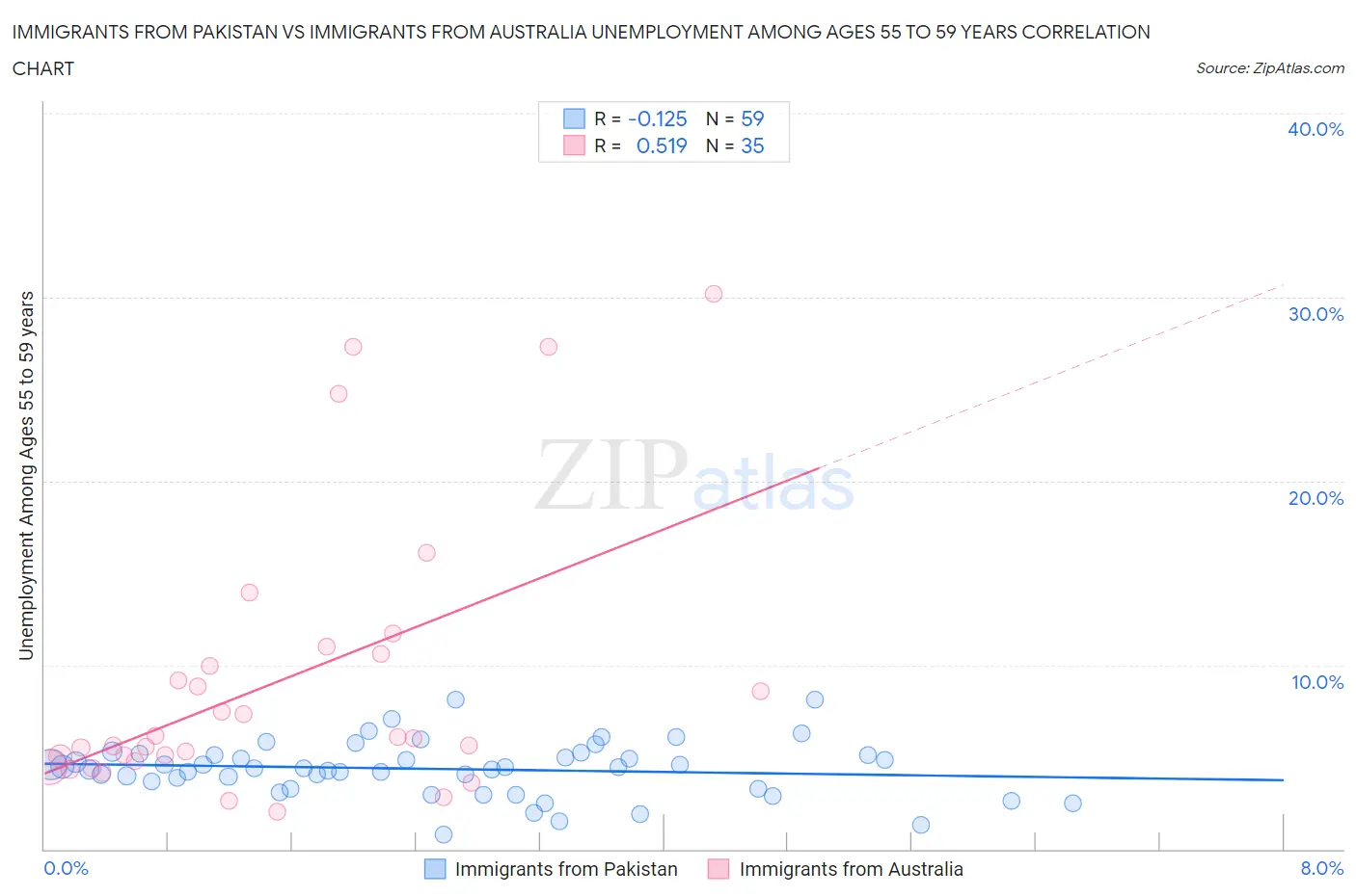 Immigrants from Pakistan vs Immigrants from Australia Unemployment Among Ages 55 to 59 years