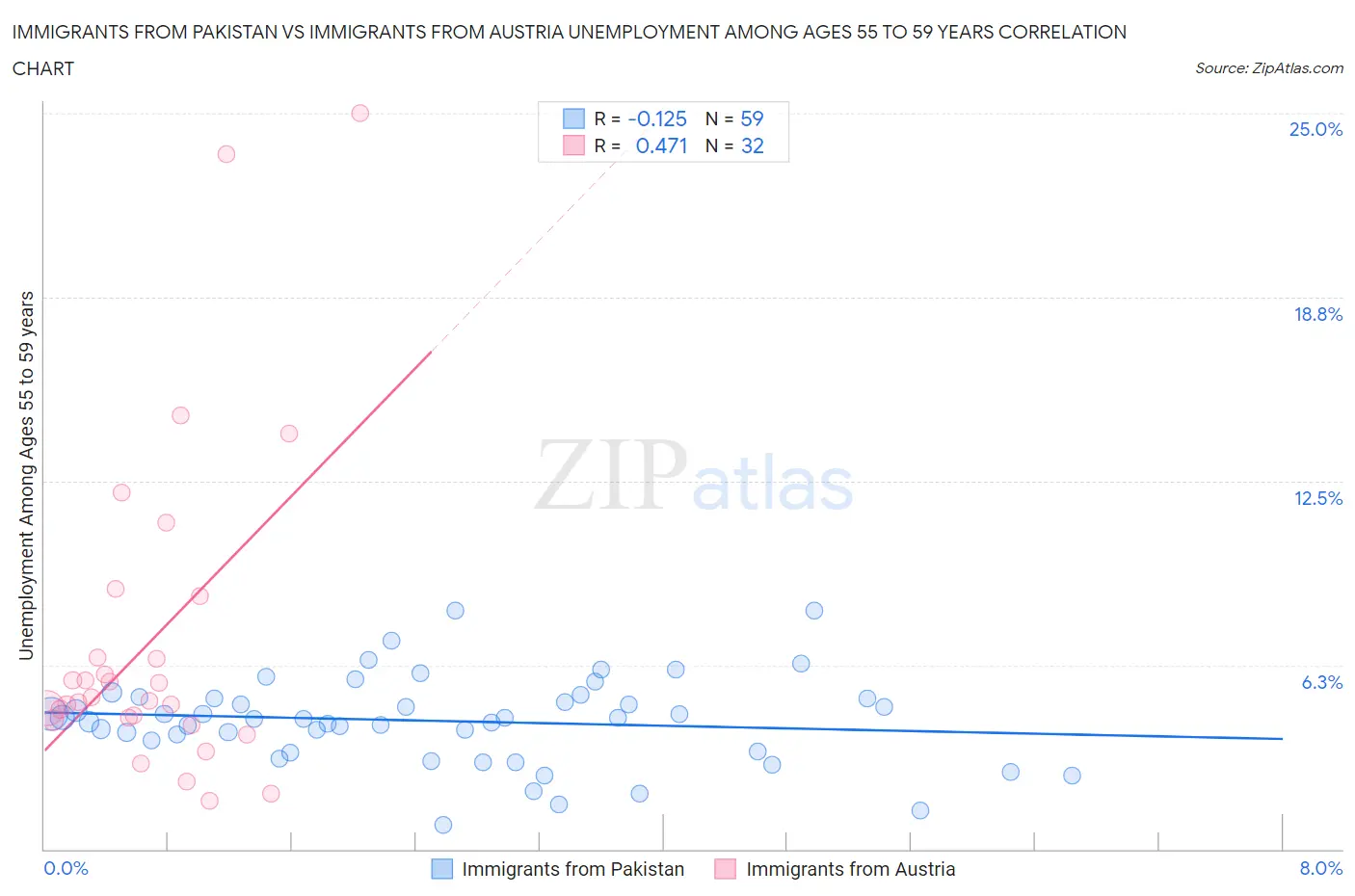 Immigrants from Pakistan vs Immigrants from Austria Unemployment Among Ages 55 to 59 years