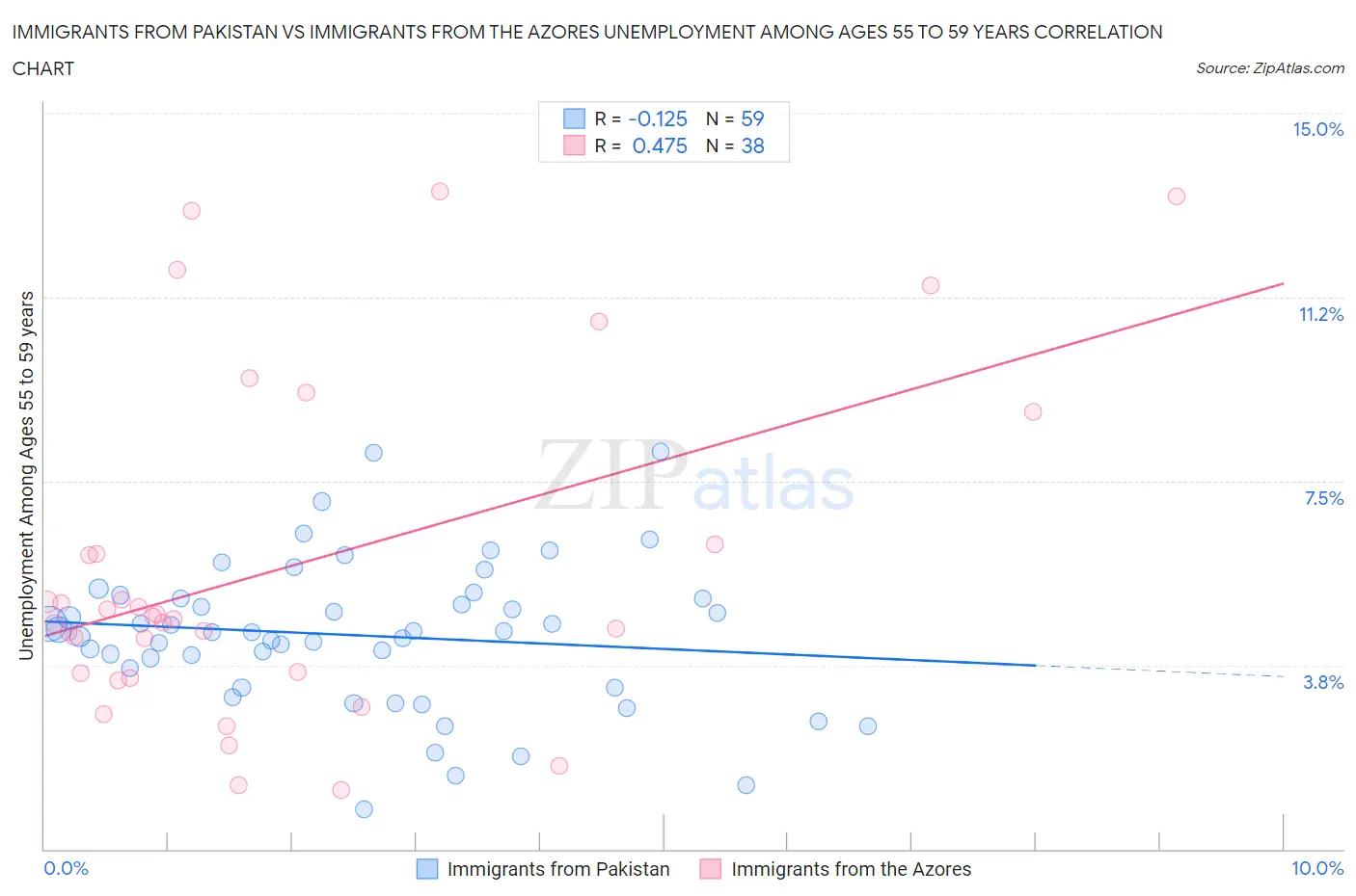 Immigrants from Pakistan vs Immigrants from the Azores Unemployment Among Ages 55 to 59 years