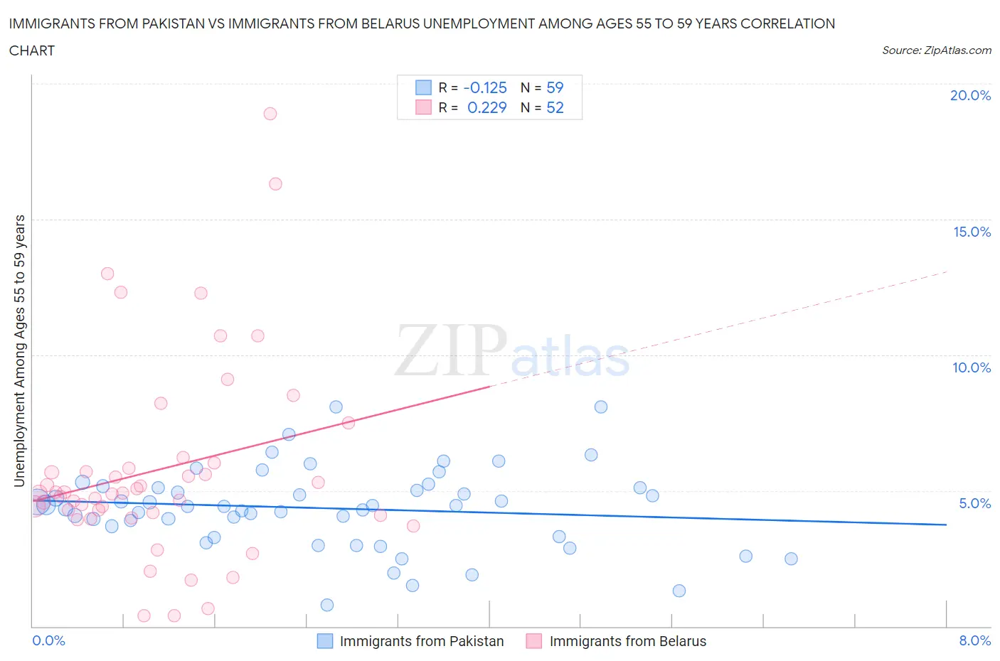 Immigrants from Pakistan vs Immigrants from Belarus Unemployment Among Ages 55 to 59 years