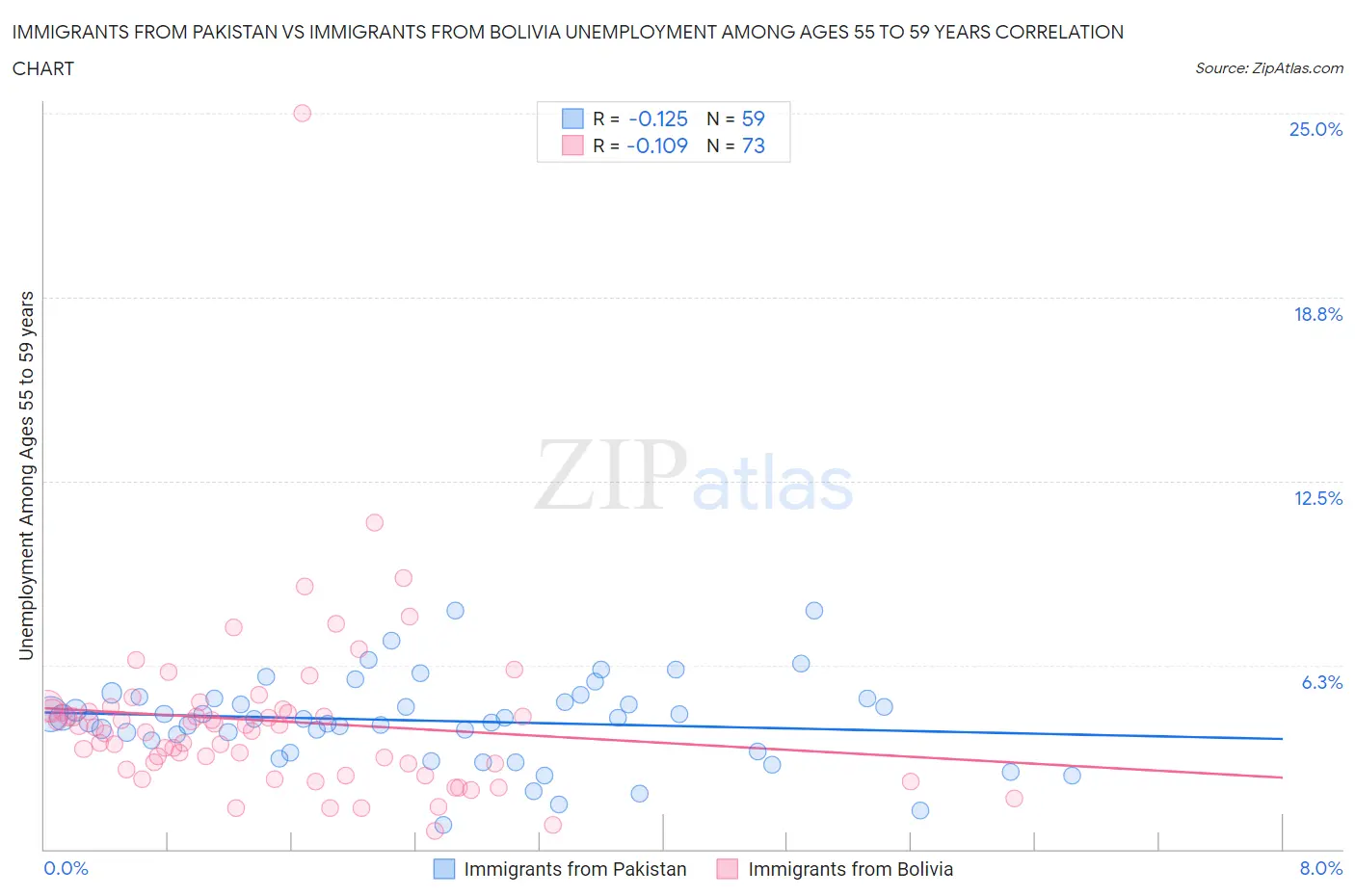Immigrants from Pakistan vs Immigrants from Bolivia Unemployment Among Ages 55 to 59 years