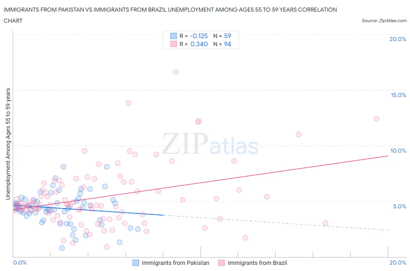 Immigrants from Pakistan vs Immigrants from Brazil Unemployment Among Ages 55 to 59 years