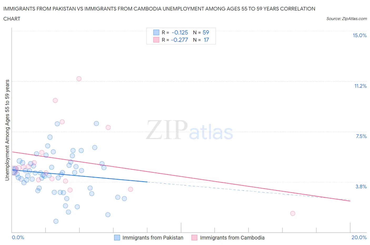 Immigrants from Pakistan vs Immigrants from Cambodia Unemployment Among Ages 55 to 59 years
