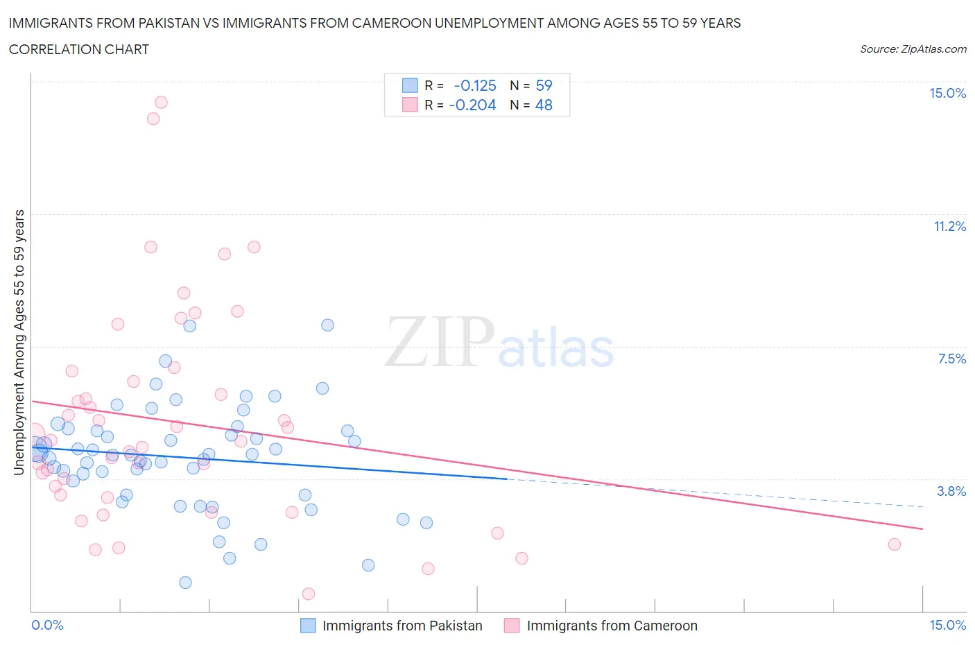 Immigrants from Pakistan vs Immigrants from Cameroon Unemployment Among Ages 55 to 59 years