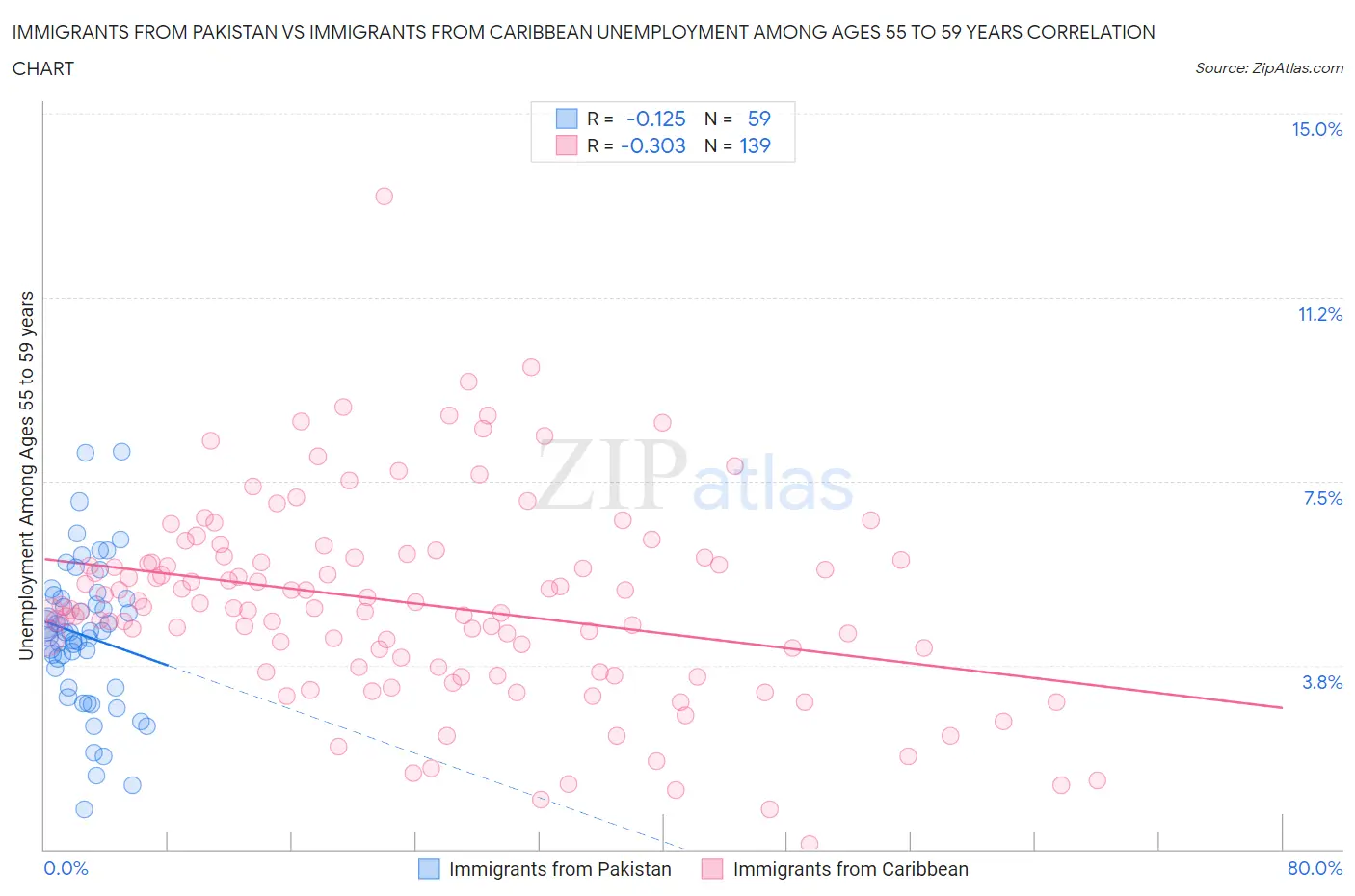 Immigrants from Pakistan vs Immigrants from Caribbean Unemployment Among Ages 55 to 59 years