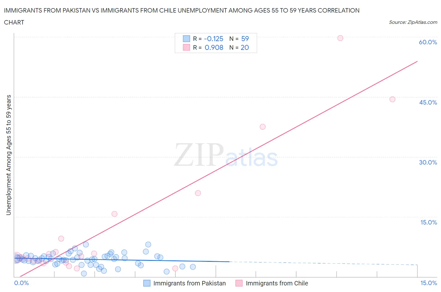 Immigrants from Pakistan vs Immigrants from Chile Unemployment Among Ages 55 to 59 years