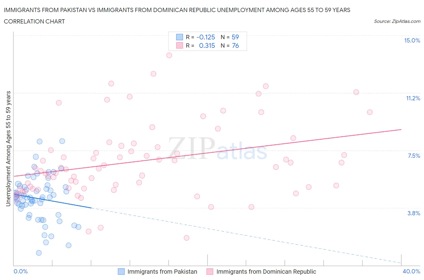 Immigrants from Pakistan vs Immigrants from Dominican Republic Unemployment Among Ages 55 to 59 years
