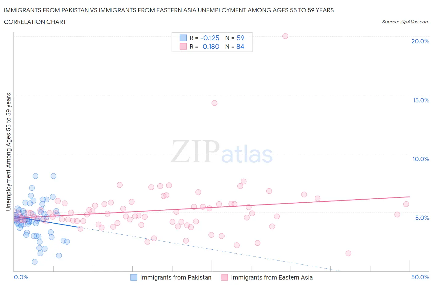 Immigrants from Pakistan vs Immigrants from Eastern Asia Unemployment Among Ages 55 to 59 years