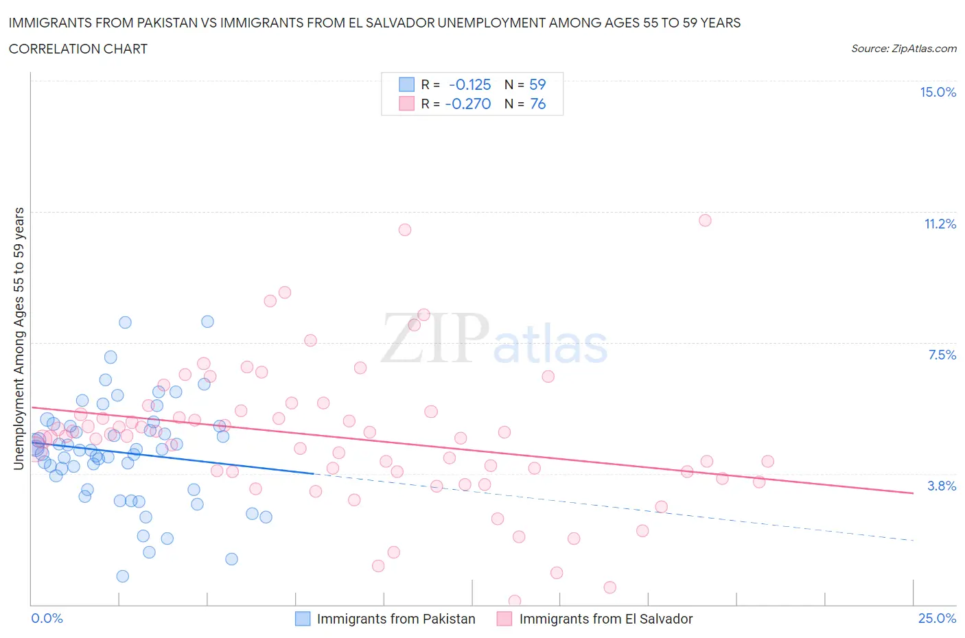 Immigrants from Pakistan vs Immigrants from El Salvador Unemployment Among Ages 55 to 59 years