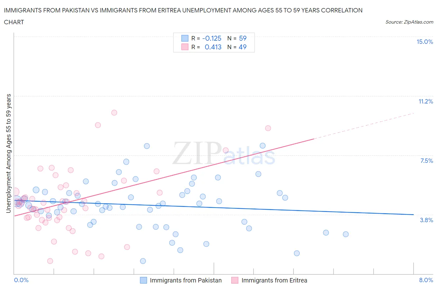 Immigrants from Pakistan vs Immigrants from Eritrea Unemployment Among Ages 55 to 59 years