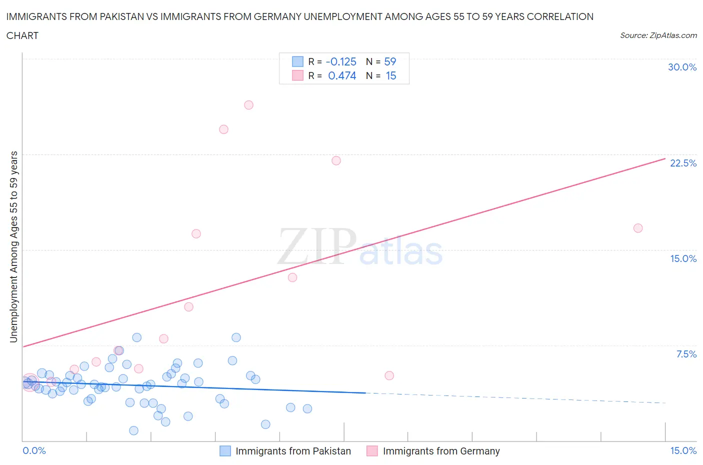 Immigrants from Pakistan vs Immigrants from Germany Unemployment Among Ages 55 to 59 years