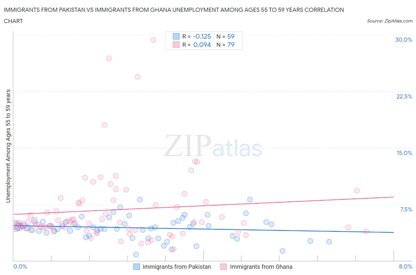 Immigrants from Pakistan vs Immigrants from Ghana Unemployment Among Ages 55 to 59 years