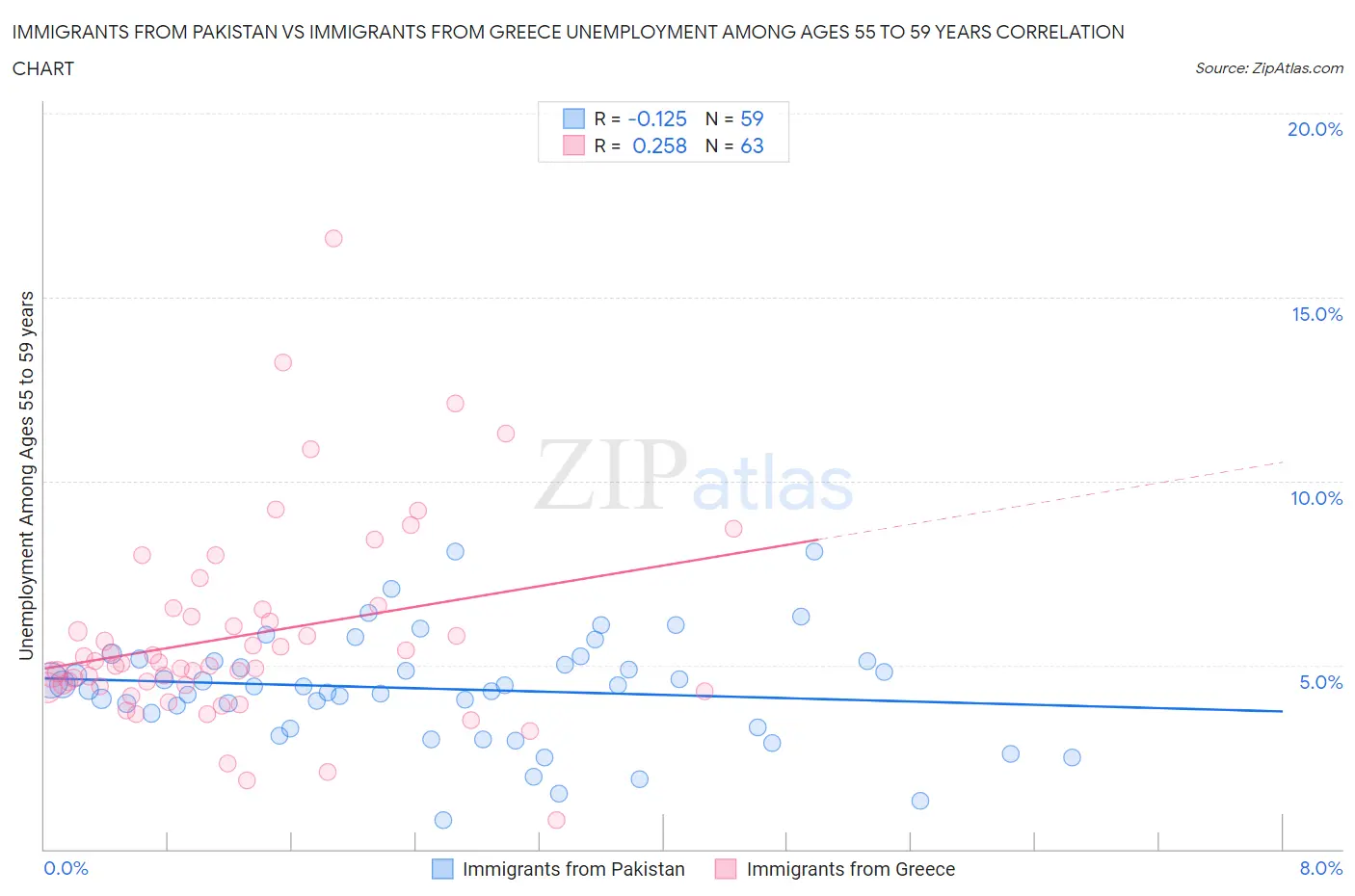 Immigrants from Pakistan vs Immigrants from Greece Unemployment Among Ages 55 to 59 years