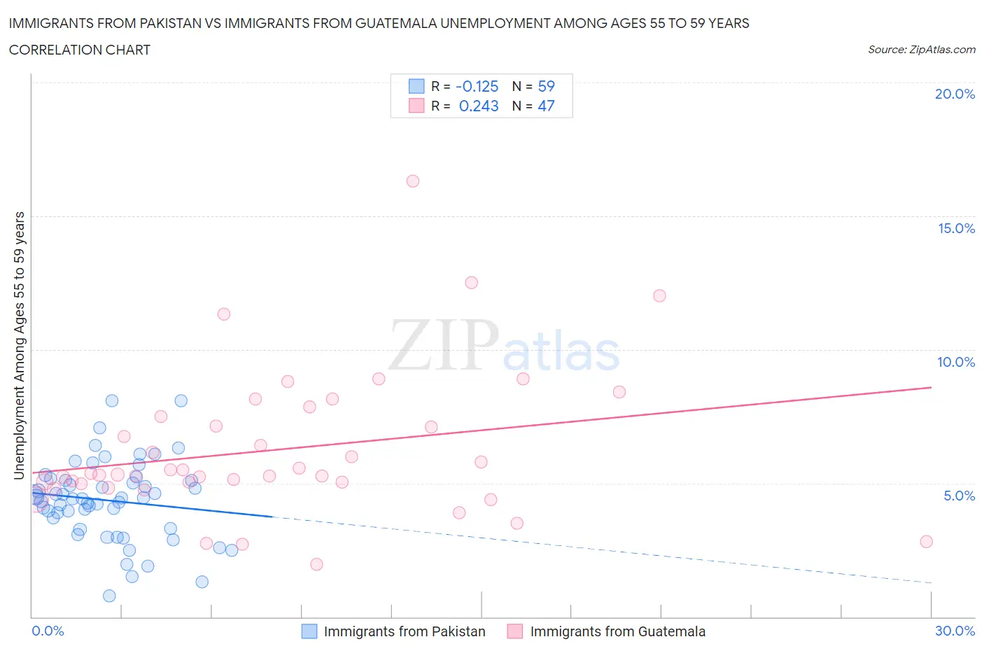 Immigrants from Pakistan vs Immigrants from Guatemala Unemployment Among Ages 55 to 59 years