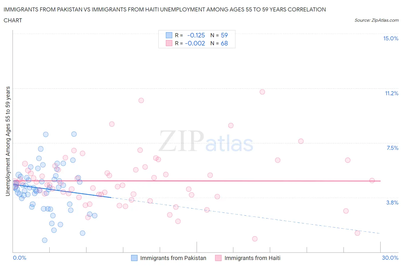 Immigrants from Pakistan vs Immigrants from Haiti Unemployment Among Ages 55 to 59 years