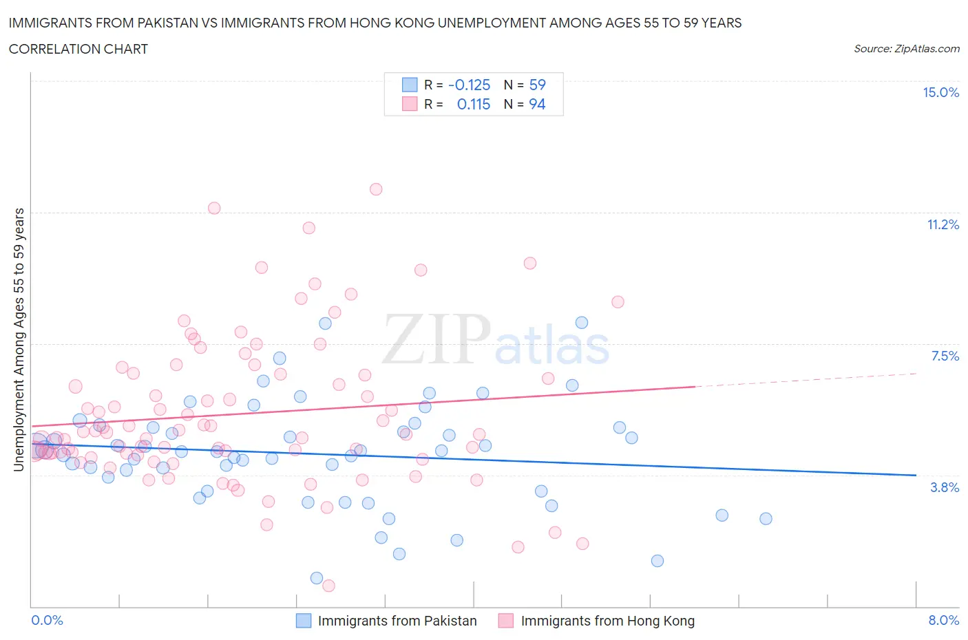 Immigrants from Pakistan vs Immigrants from Hong Kong Unemployment Among Ages 55 to 59 years
