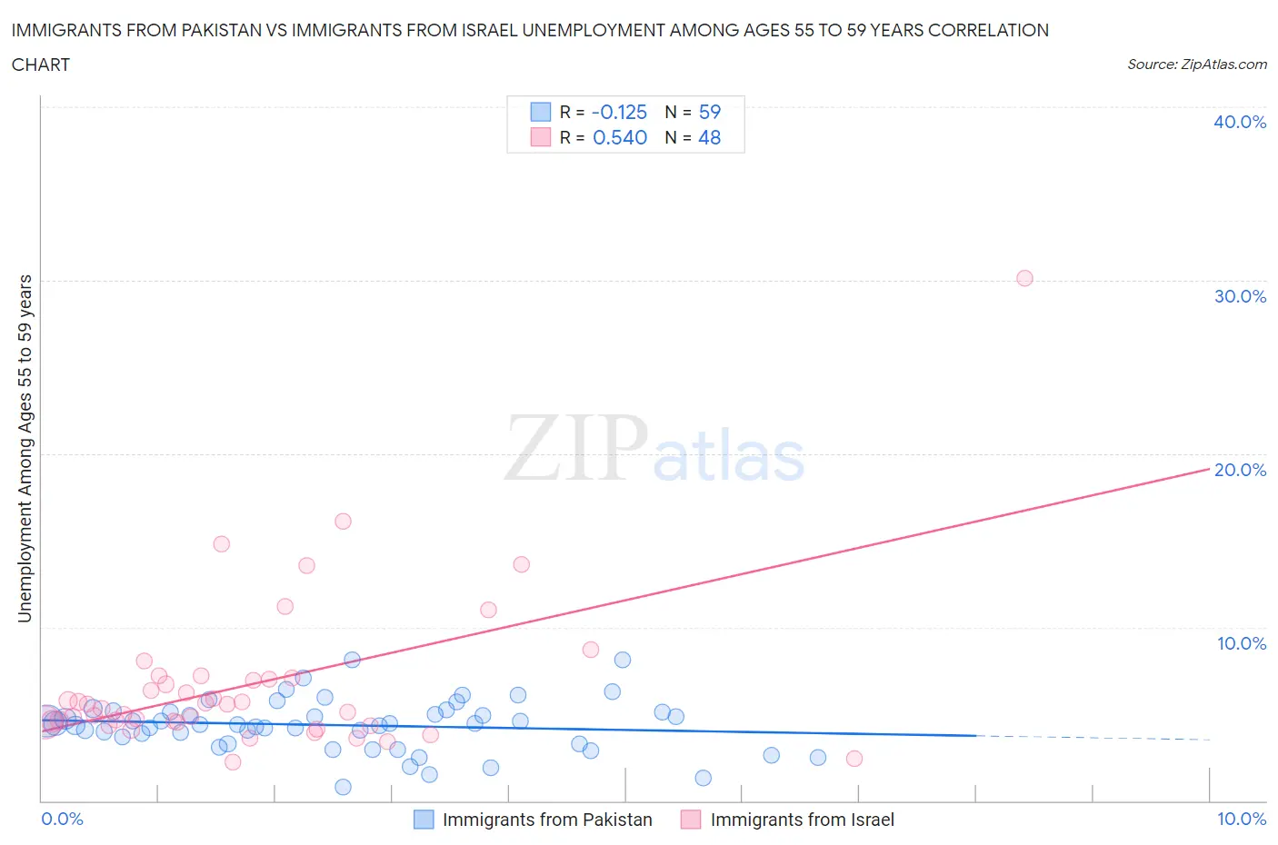 Immigrants from Pakistan vs Immigrants from Israel Unemployment Among Ages 55 to 59 years