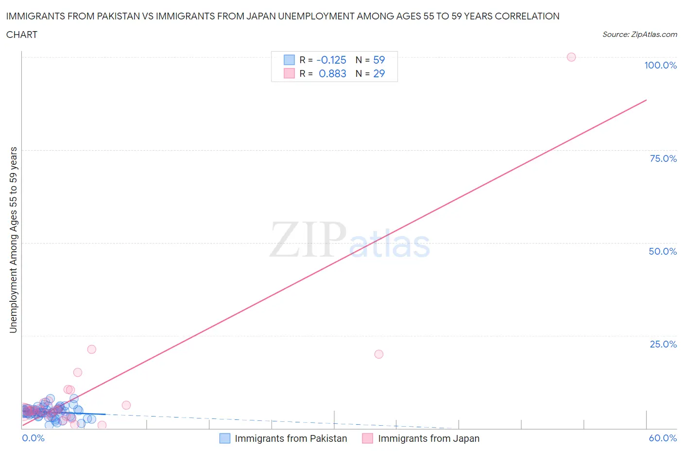 Immigrants from Pakistan vs Immigrants from Japan Unemployment Among Ages 55 to 59 years