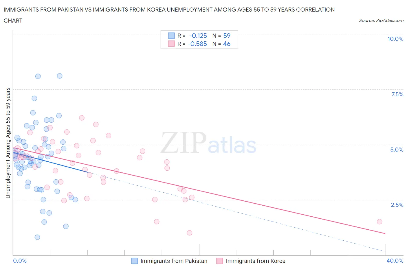 Immigrants from Pakistan vs Immigrants from Korea Unemployment Among Ages 55 to 59 years