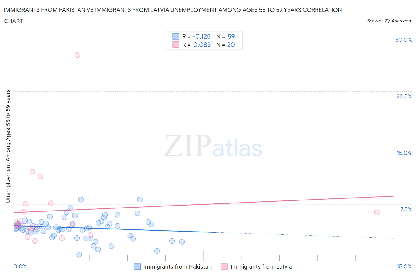 Immigrants from Pakistan vs Immigrants from Latvia Unemployment Among Ages 55 to 59 years