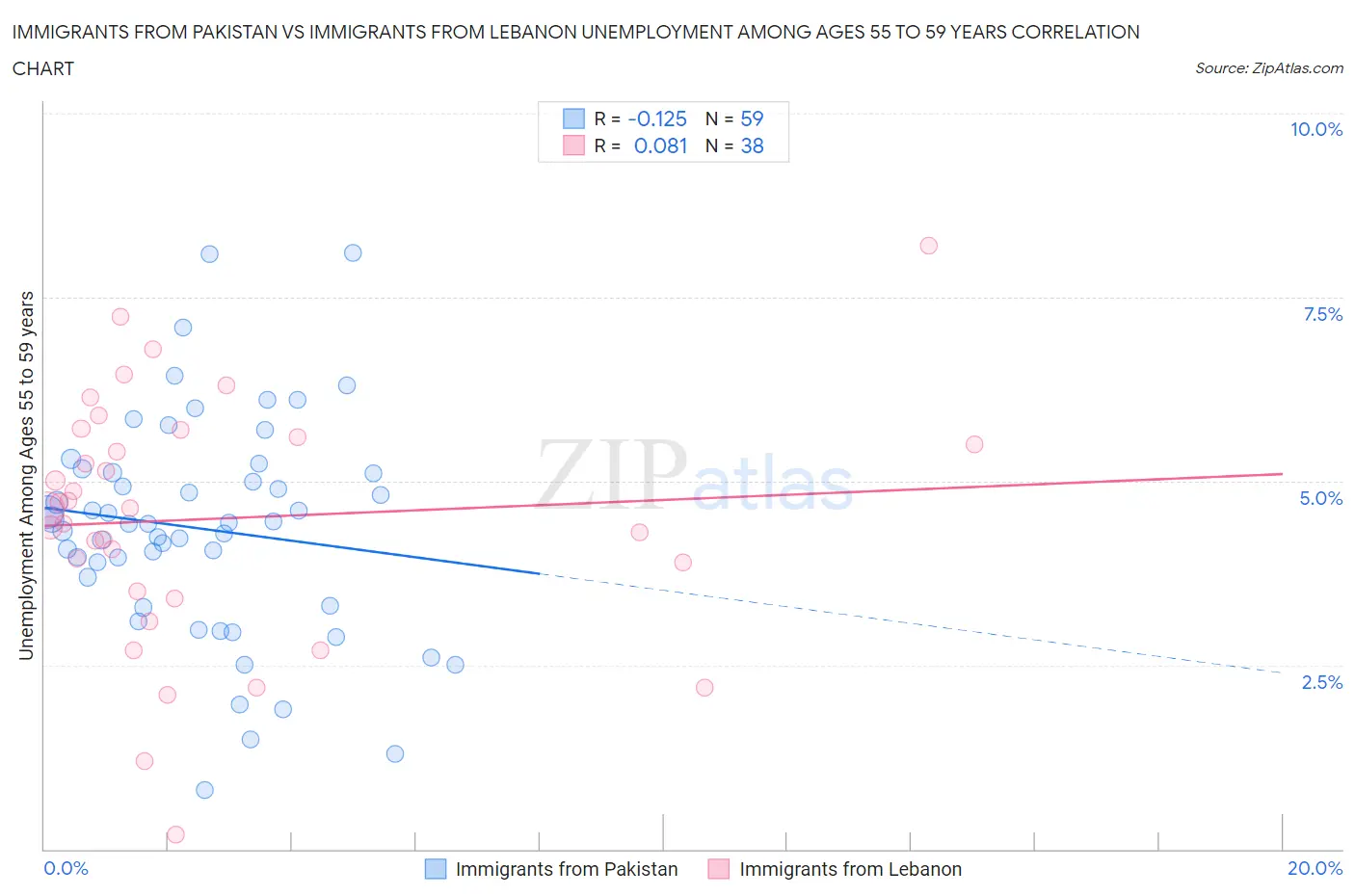Immigrants from Pakistan vs Immigrants from Lebanon Unemployment Among Ages 55 to 59 years