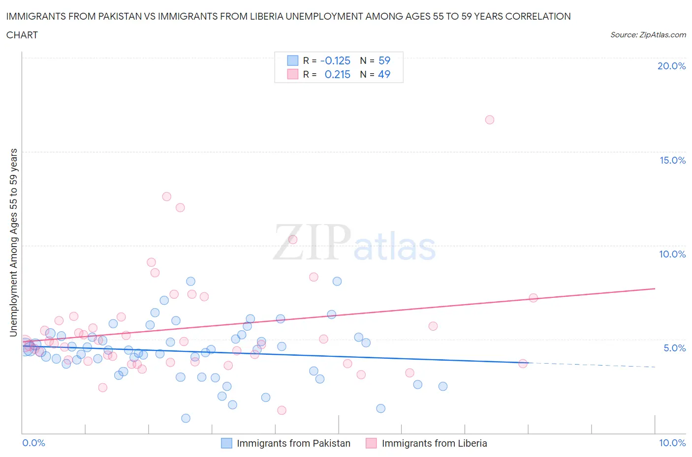 Immigrants from Pakistan vs Immigrants from Liberia Unemployment Among Ages 55 to 59 years