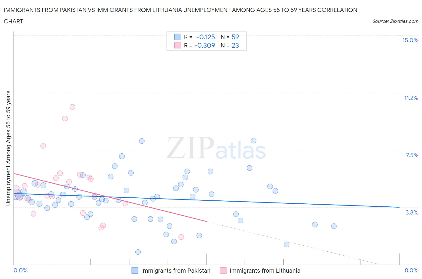 Immigrants from Pakistan vs Immigrants from Lithuania Unemployment Among Ages 55 to 59 years