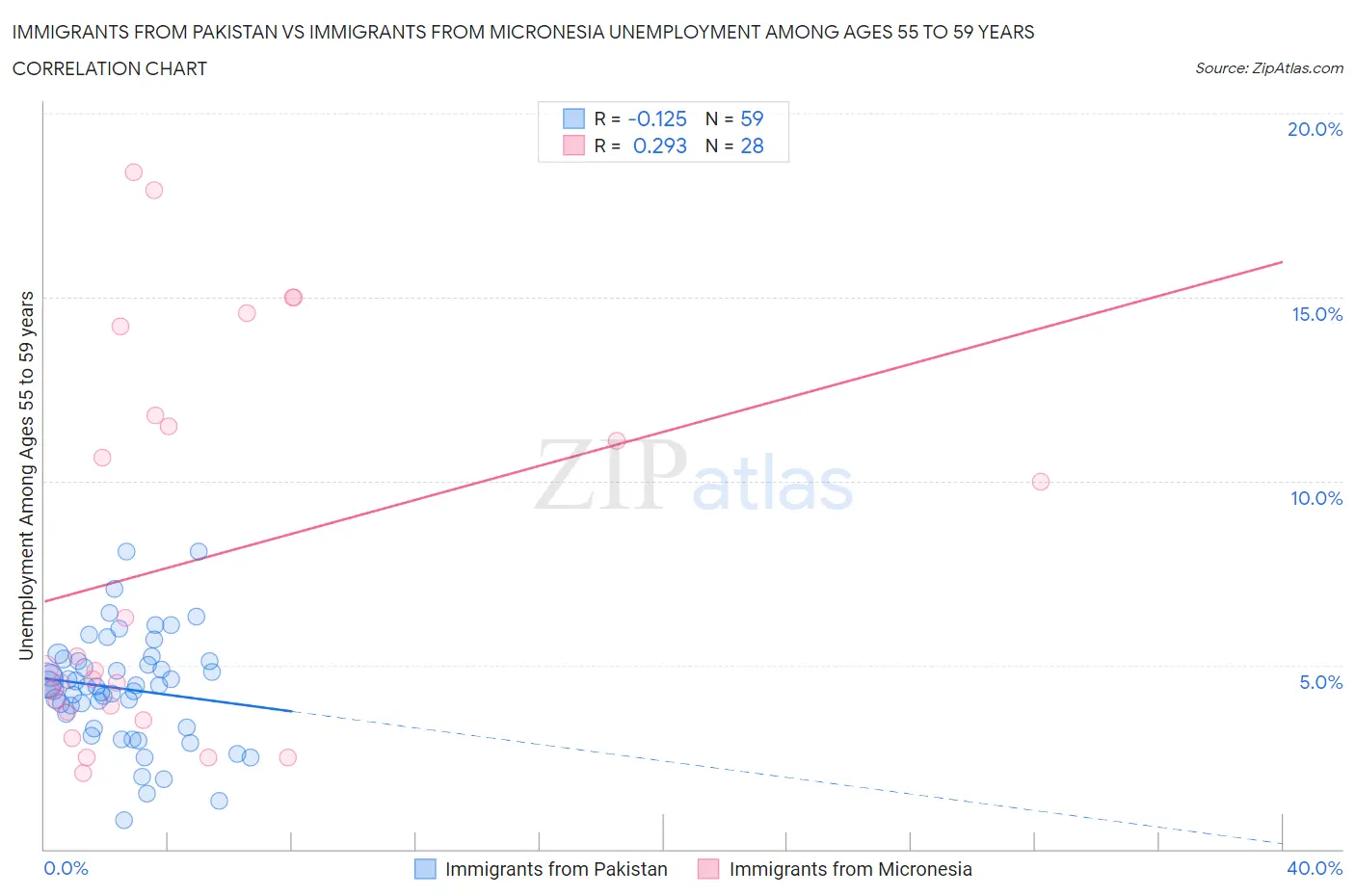 Immigrants from Pakistan vs Immigrants from Micronesia Unemployment Among Ages 55 to 59 years