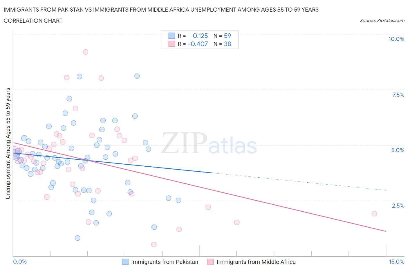 Immigrants from Pakistan vs Immigrants from Middle Africa Unemployment Among Ages 55 to 59 years