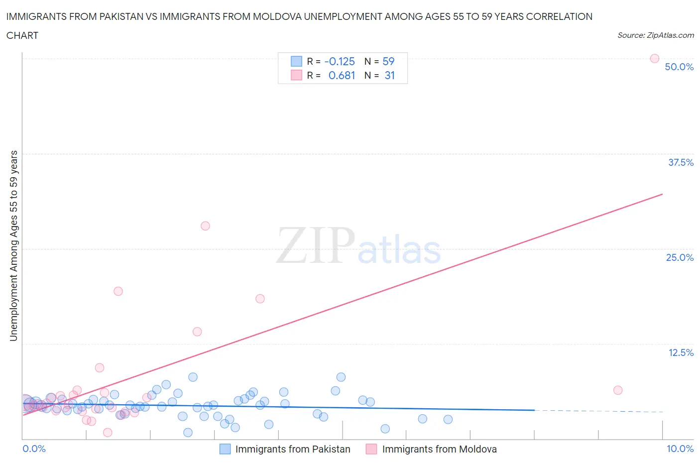 Immigrants from Pakistan vs Immigrants from Moldova Unemployment Among Ages 55 to 59 years