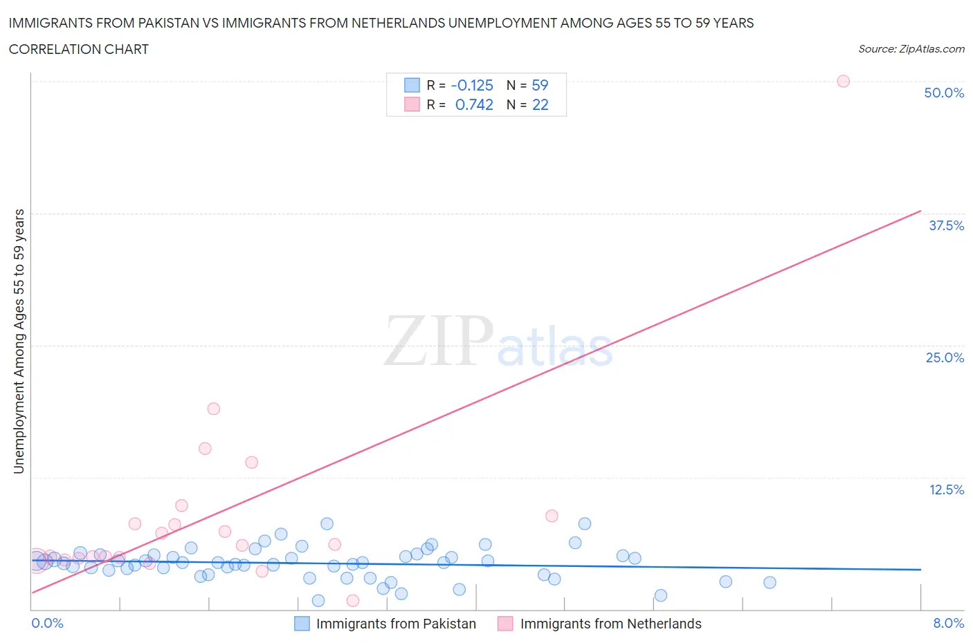 Immigrants from Pakistan vs Immigrants from Netherlands Unemployment Among Ages 55 to 59 years