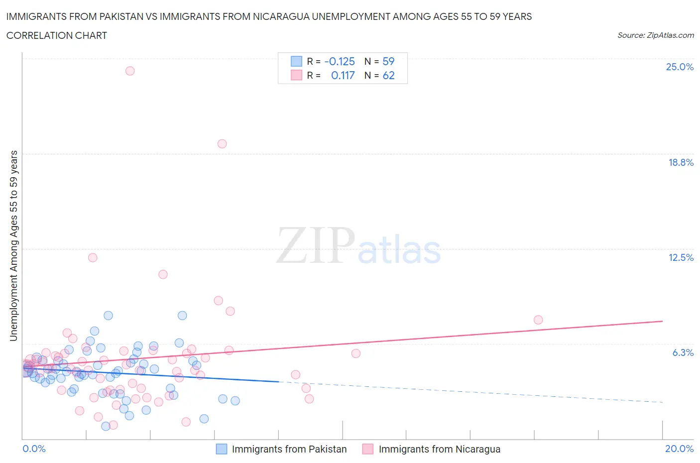 Immigrants from Pakistan vs Immigrants from Nicaragua Unemployment Among Ages 55 to 59 years