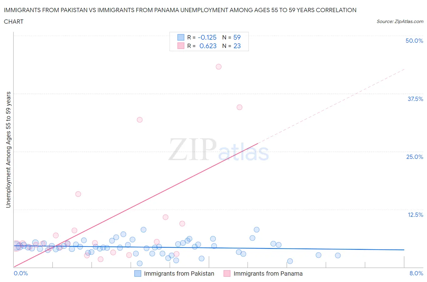 Immigrants from Pakistan vs Immigrants from Panama Unemployment Among Ages 55 to 59 years