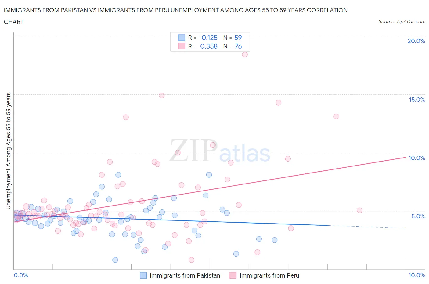 Immigrants from Pakistan vs Immigrants from Peru Unemployment Among Ages 55 to 59 years