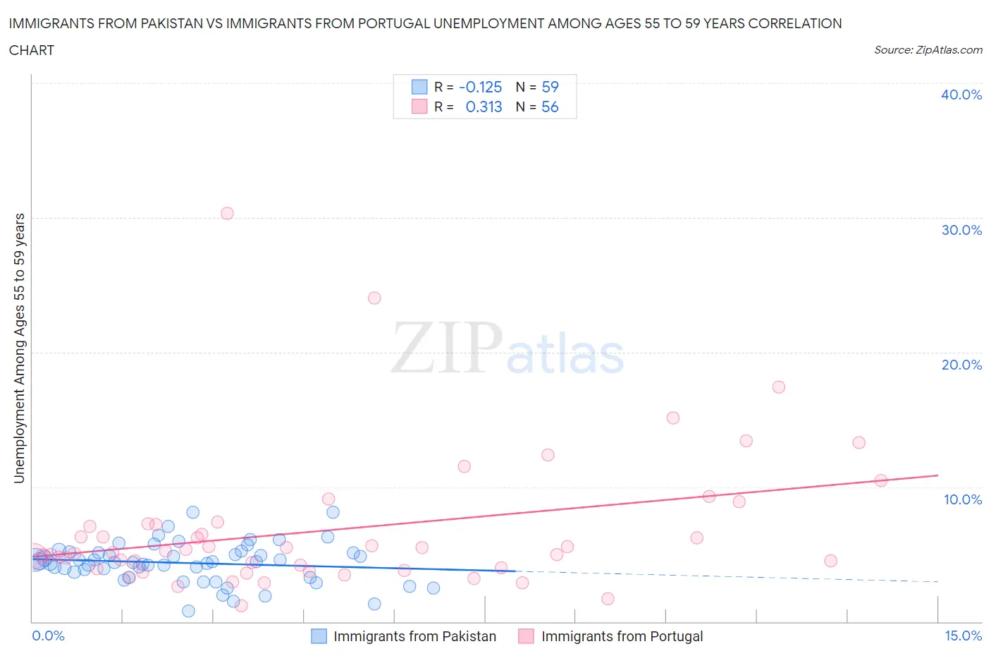 Immigrants from Pakistan vs Immigrants from Portugal Unemployment Among Ages 55 to 59 years