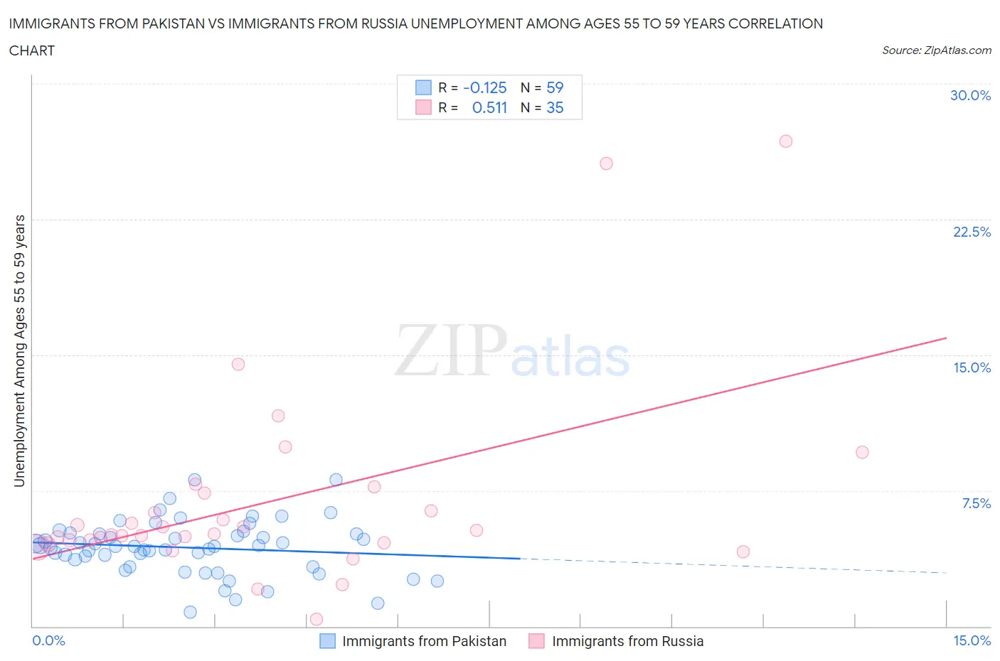 Immigrants from Pakistan vs Immigrants from Russia Unemployment Among Ages 55 to 59 years