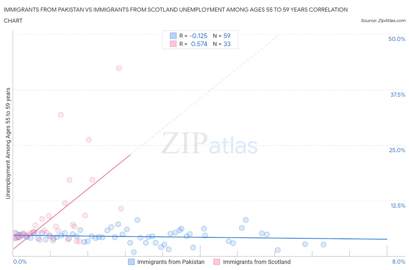 Immigrants from Pakistan vs Immigrants from Scotland Unemployment Among Ages 55 to 59 years