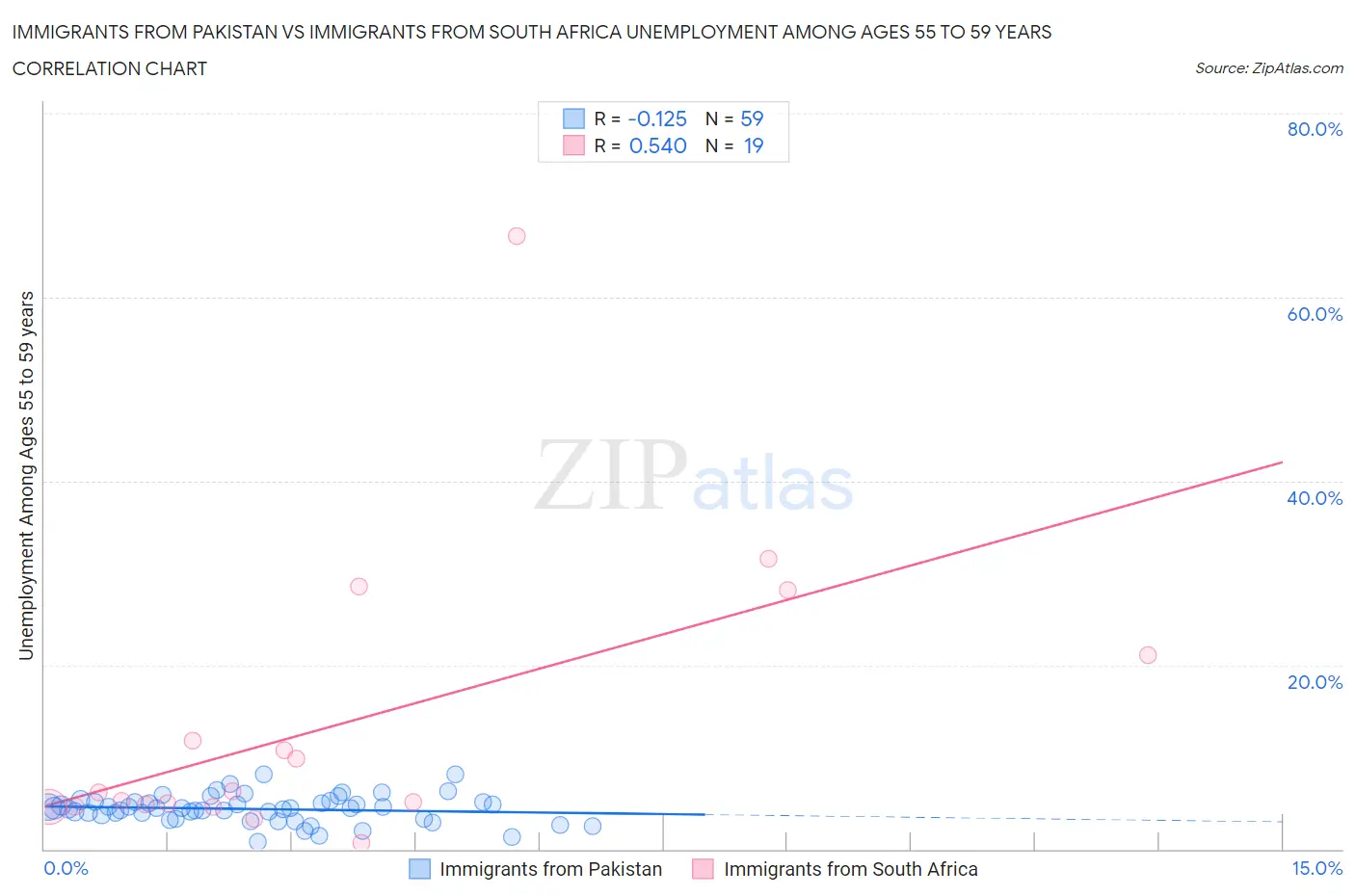 Immigrants from Pakistan vs Immigrants from South Africa Unemployment Among Ages 55 to 59 years