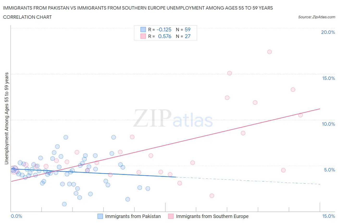 Immigrants from Pakistan vs Immigrants from Southern Europe Unemployment Among Ages 55 to 59 years