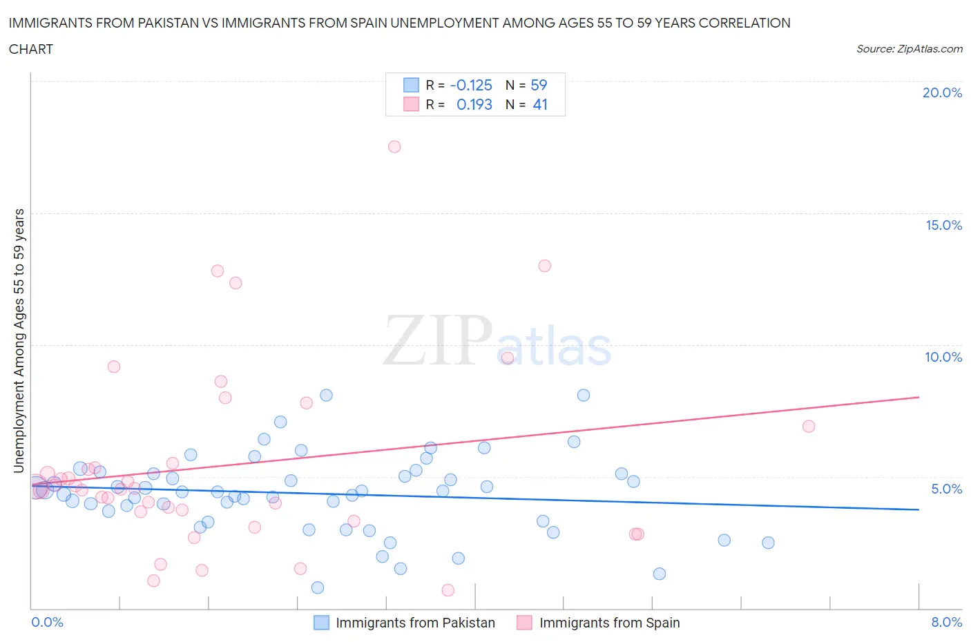 Immigrants from Pakistan vs Immigrants from Spain Unemployment Among Ages 55 to 59 years
