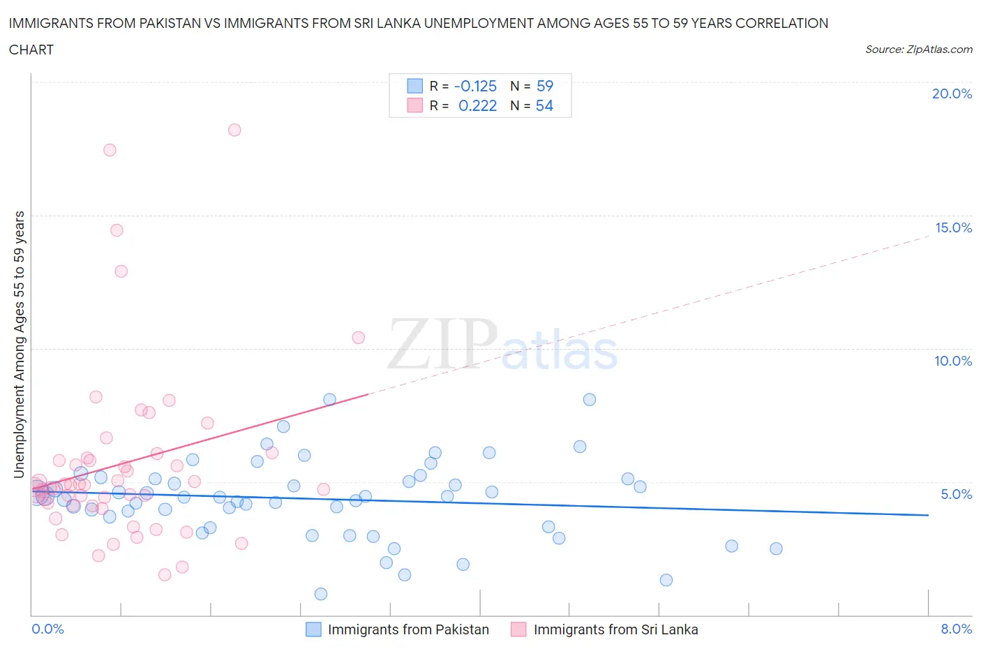 Immigrants from Pakistan vs Immigrants from Sri Lanka Unemployment Among Ages 55 to 59 years