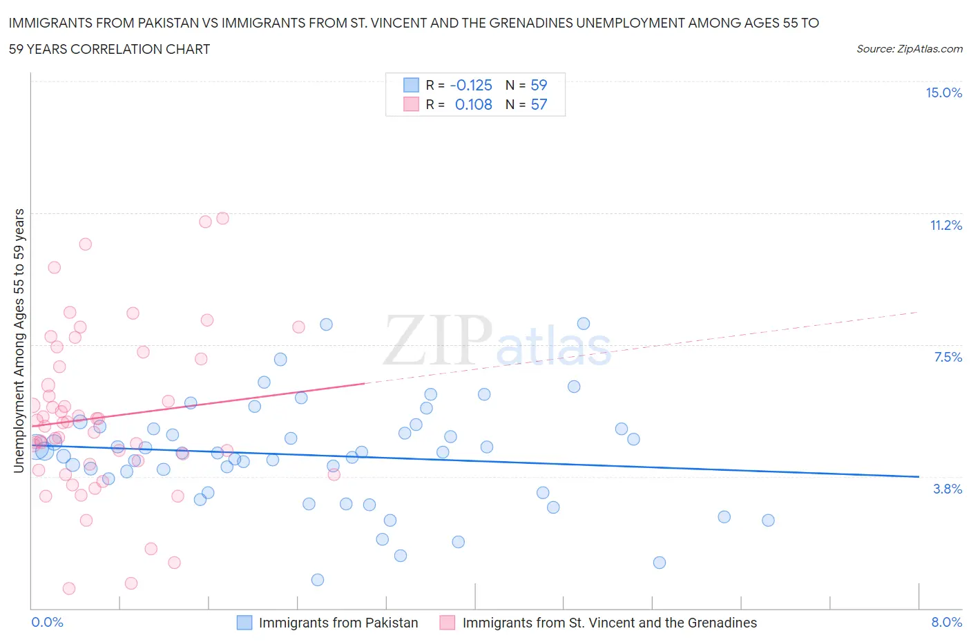Immigrants from Pakistan vs Immigrants from St. Vincent and the Grenadines Unemployment Among Ages 55 to 59 years