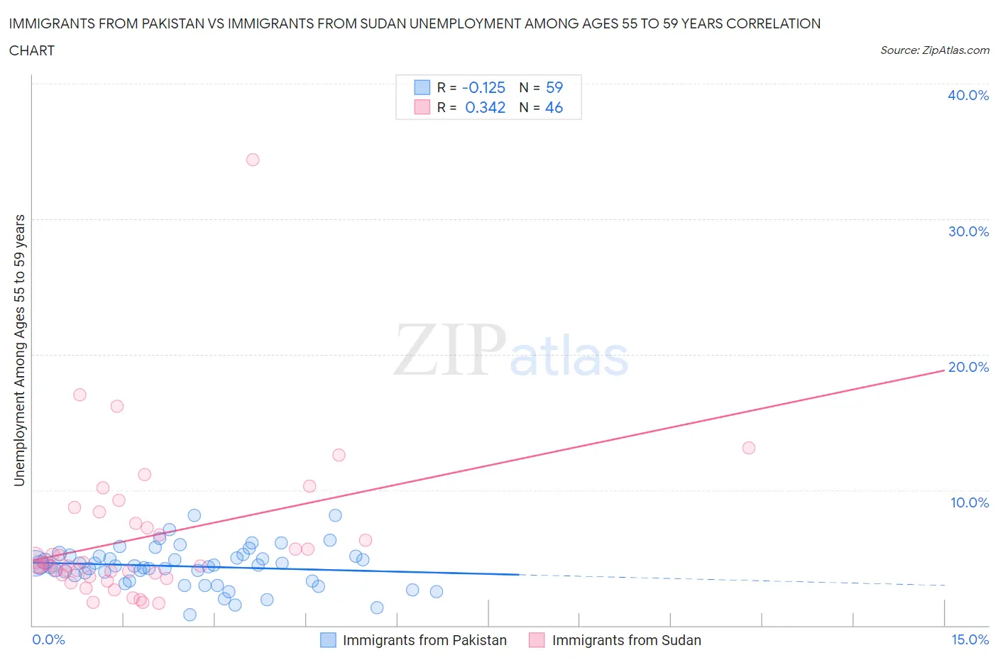 Immigrants from Pakistan vs Immigrants from Sudan Unemployment Among Ages 55 to 59 years