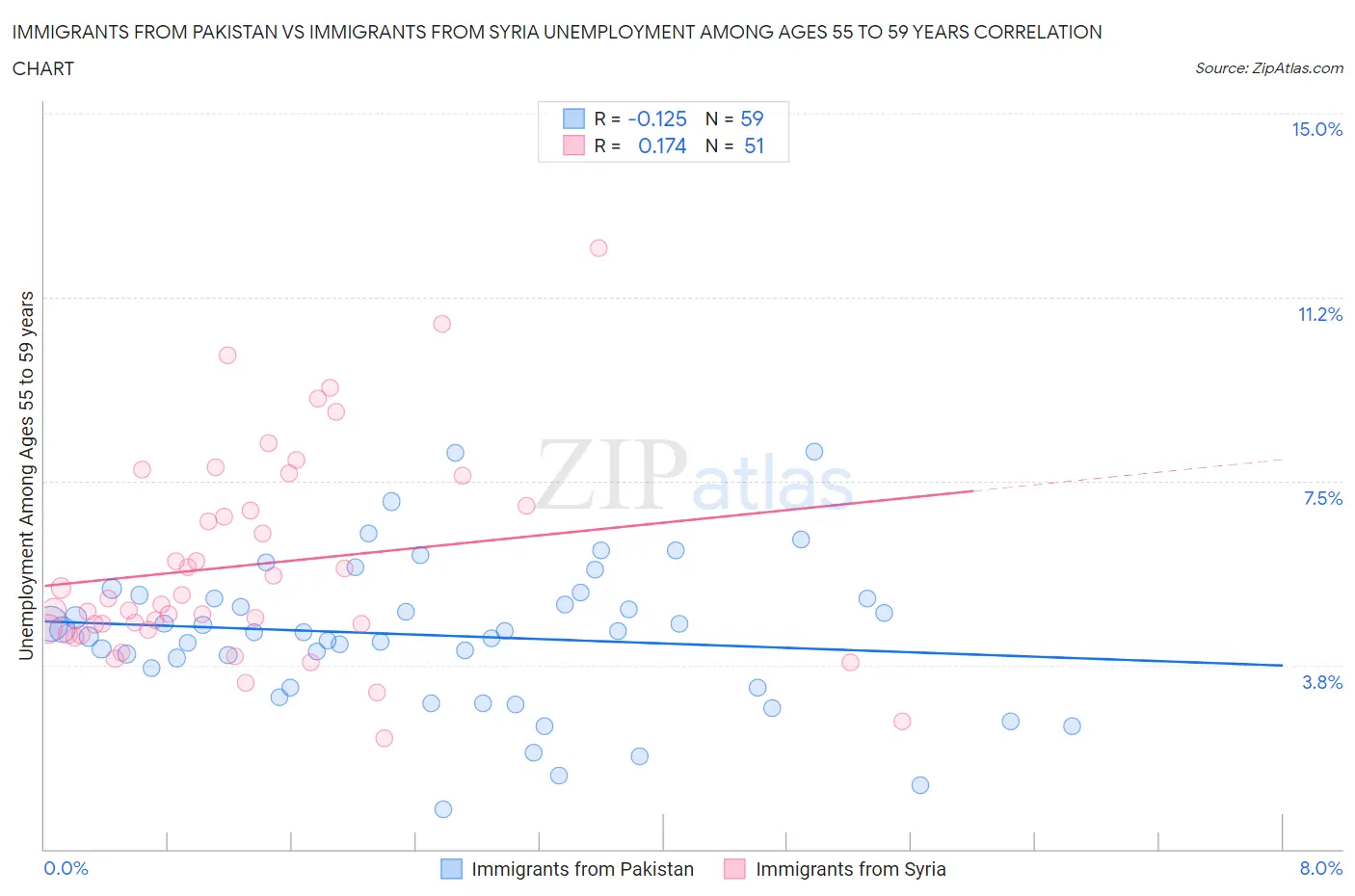 Immigrants from Pakistan vs Immigrants from Syria Unemployment Among Ages 55 to 59 years