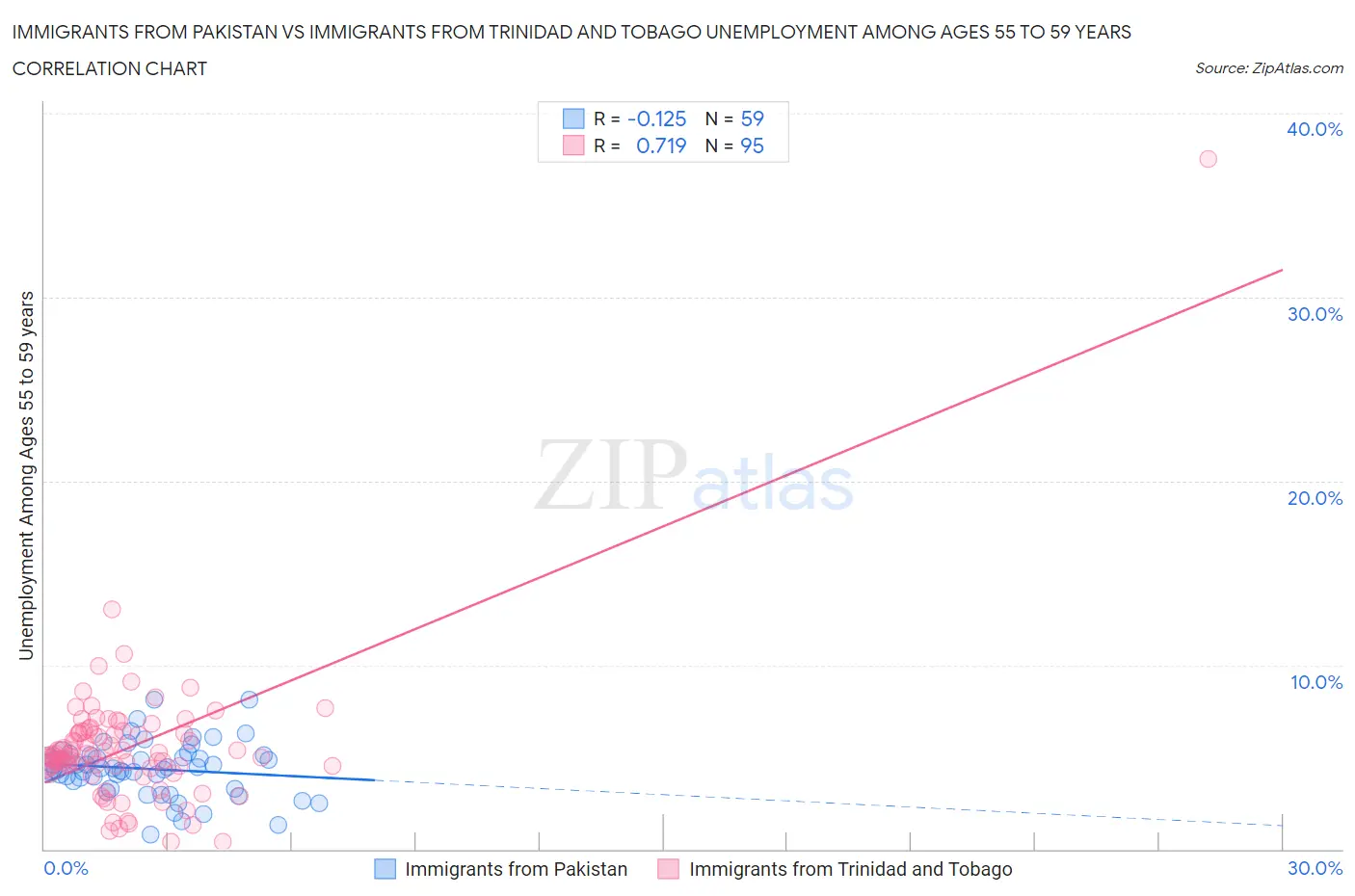 Immigrants from Pakistan vs Immigrants from Trinidad and Tobago Unemployment Among Ages 55 to 59 years