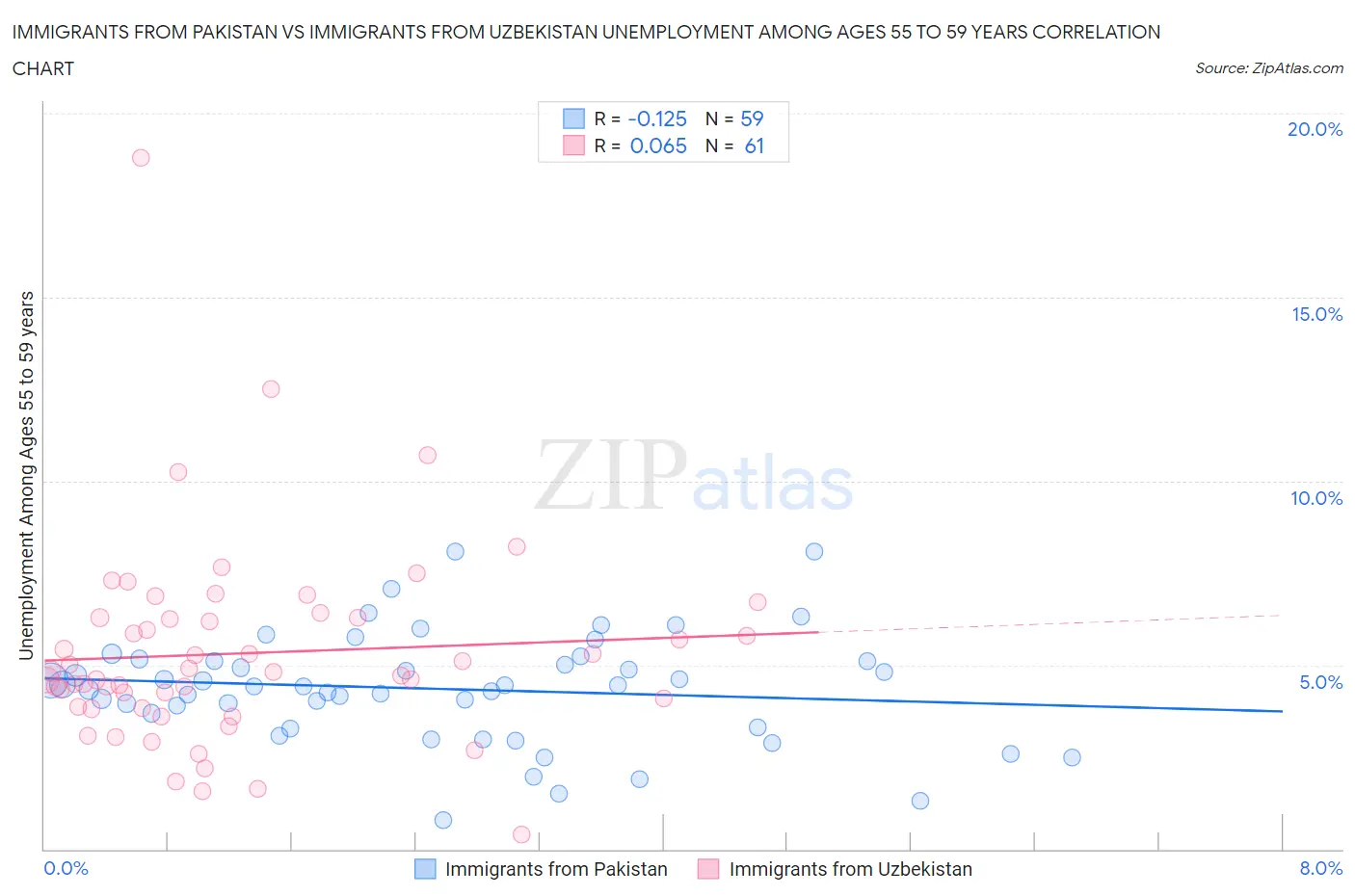 Immigrants from Pakistan vs Immigrants from Uzbekistan Unemployment Among Ages 55 to 59 years